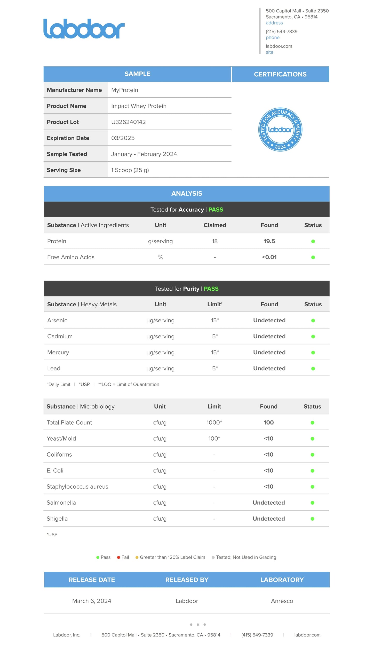 Certificación labdoor para la Proteína Whey Concentrate  de myprotein. | ProteinasMedellin.com