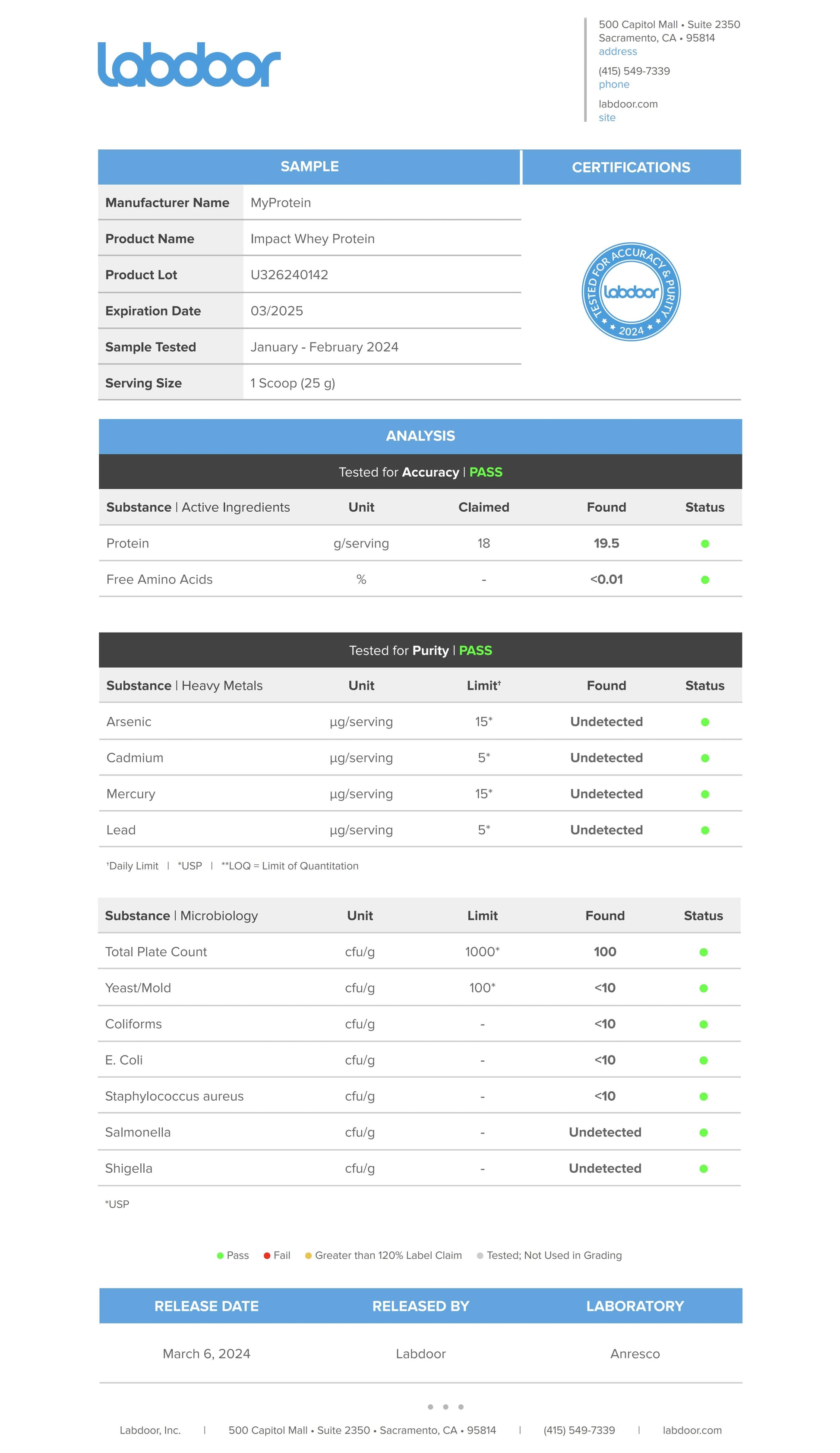 Certificación labdoor para la Proteína Whey Concentrate  de myprotein. | ProteinasMedellin.com